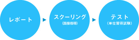 レポート→スクーリング→テスト